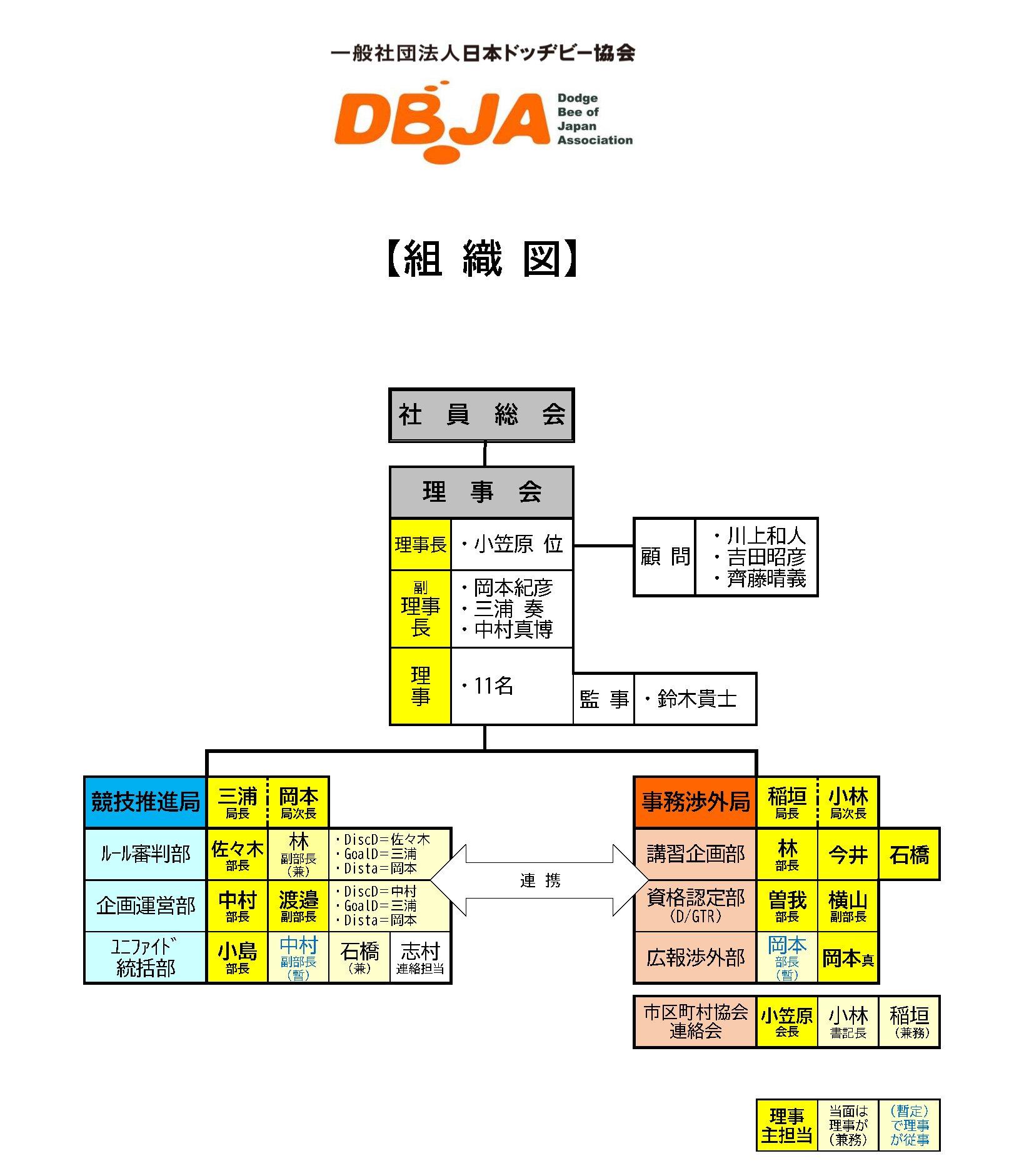日本ドッヂビー協会　組織図